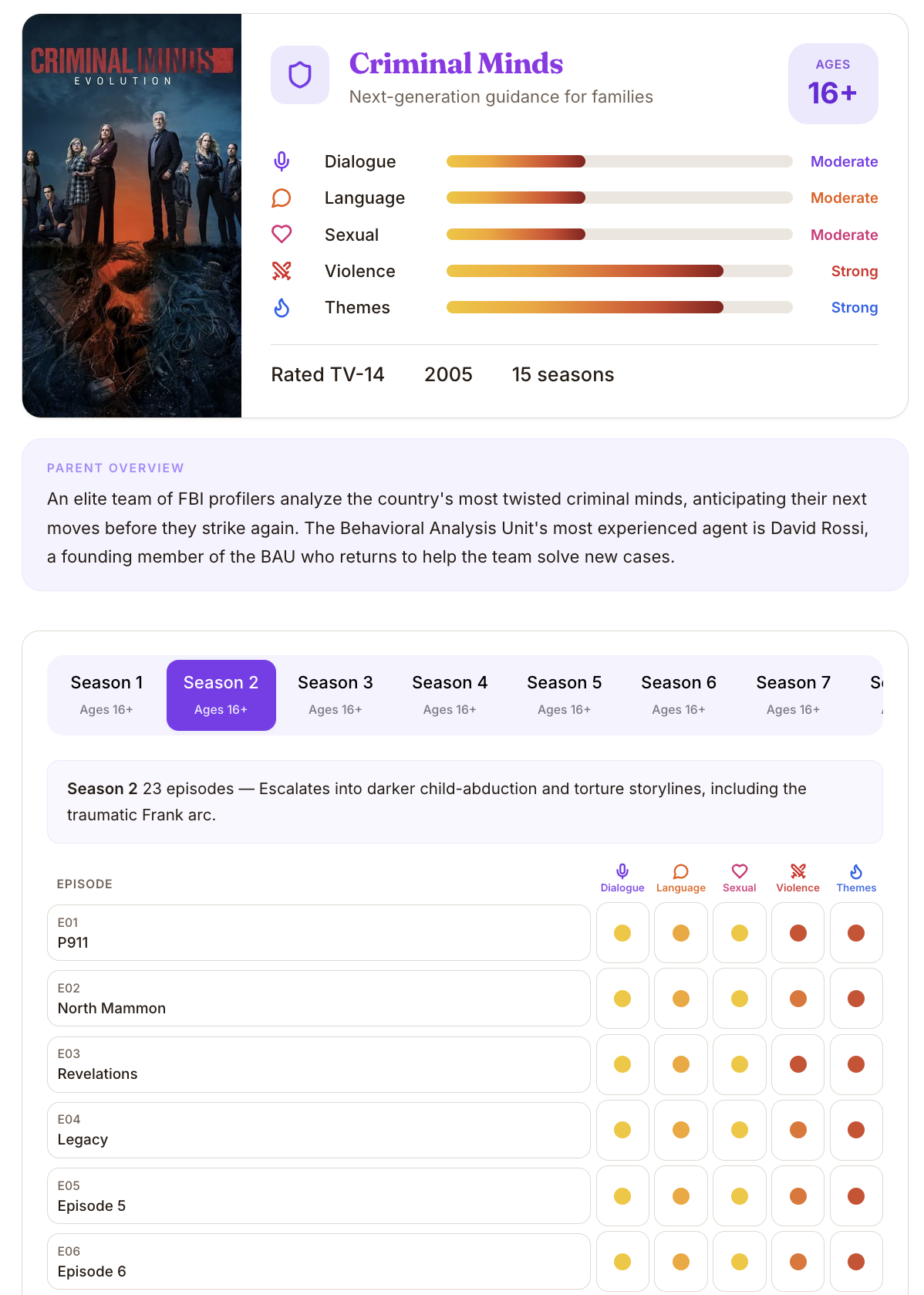Bontent series parent guide with an episode-by-episode content grid